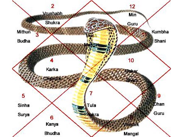 రాహు, కుజ దోషం